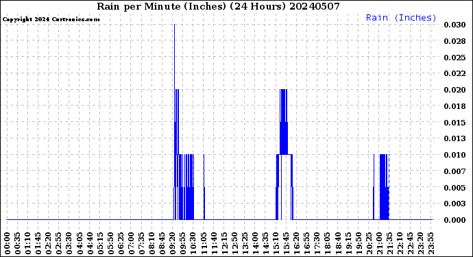 Milwaukee Weather Rain<br>per Minute<br>(Inches)<br>(24 Hours)