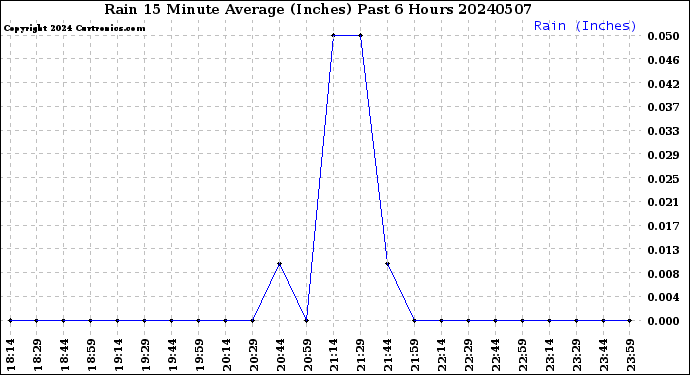 Milwaukee Weather Rain<br>15 Minute Average<br>(Inches)<br>Past 6 Hours