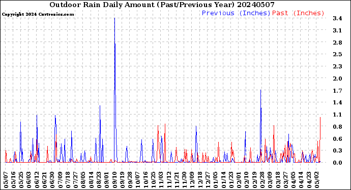 Milwaukee Weather Outdoor Rain<br>Daily Amount<br>(Past/Previous Year)