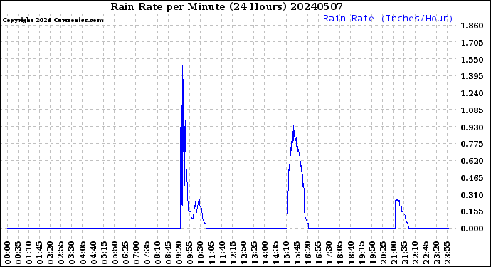 Milwaukee Weather Rain Rate<br>per Minute<br>(24 Hours)