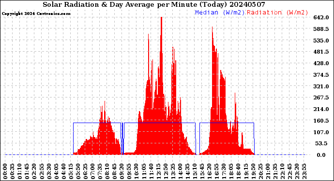 Milwaukee Weather Solar Radiation<br>& Day Average<br>per Minute<br>(Today)