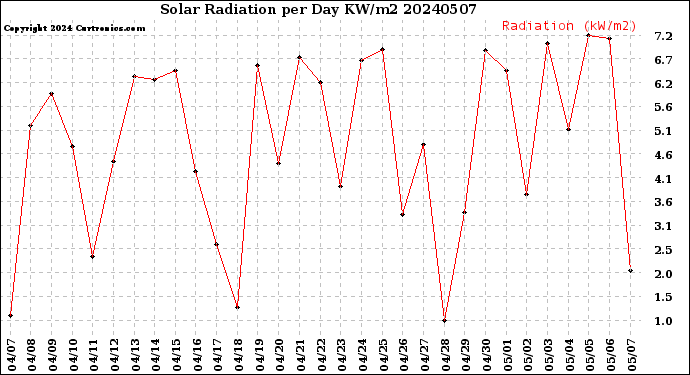 Milwaukee Weather Solar Radiation<br>per Day KW/m2