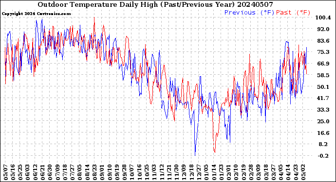 Milwaukee Weather Outdoor Temperature<br>Daily High<br>(Past/Previous Year)