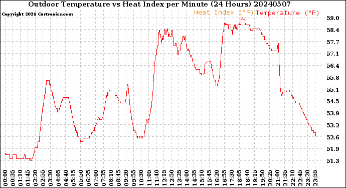 Milwaukee Weather Outdoor Temperature<br>vs Heat Index<br>per Minute<br>(24 Hours)