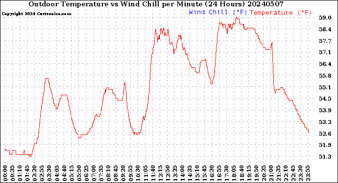 Milwaukee Weather Outdoor Temperature<br>vs Wind Chill<br>per Minute<br>(24 Hours)
