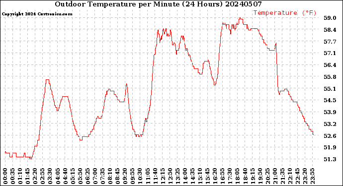 Milwaukee Weather Outdoor Temperature<br>per Minute<br>(24 Hours)