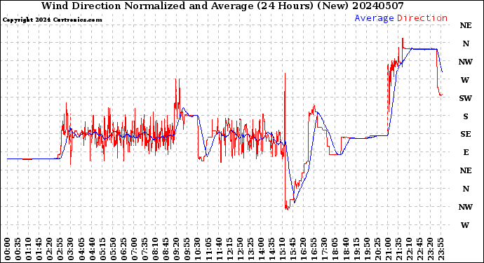 Milwaukee Weather Wind Direction<br>Normalized and Average<br>(24 Hours) (New)
