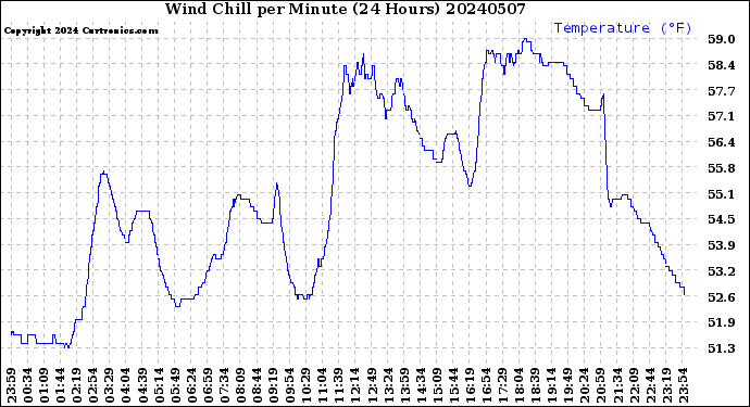 Milwaukee Weather Wind Chill<br>per Minute<br>(24 Hours)