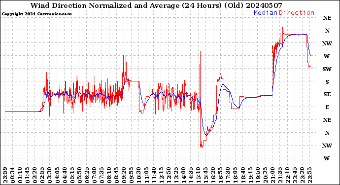 Milwaukee Weather Wind Direction<br>Normalized and Average<br>(24 Hours) (Old)