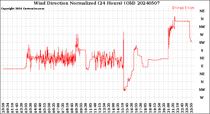 Milwaukee Weather Wind Direction<br>Normalized<br>(24 Hours) (Old)