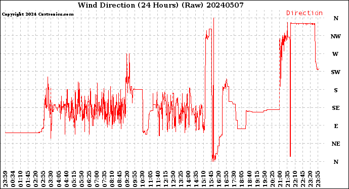 Milwaukee Weather Wind Direction<br>(24 Hours) (Raw)