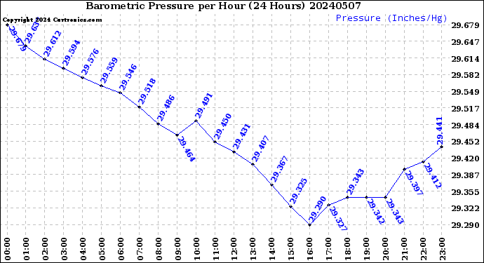 Milwaukee Weather Barometric Pressure<br>per Hour<br>(24 Hours)