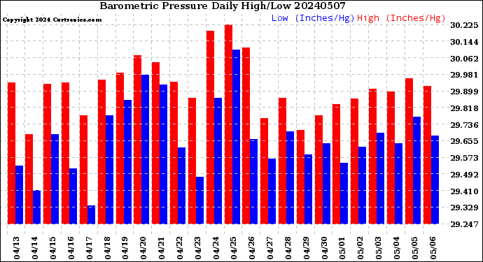 Milwaukee Weather Barometric Pressure<br>Daily High/Low