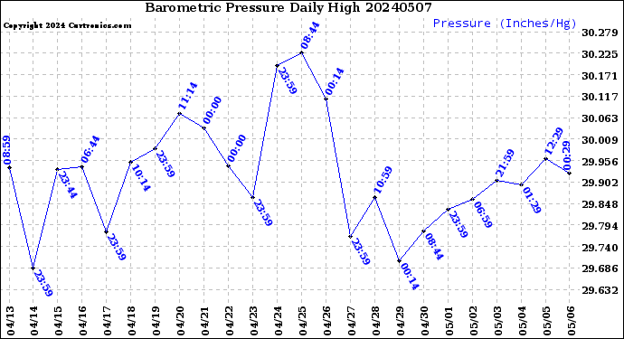 Milwaukee Weather Barometric Pressure<br>Daily High