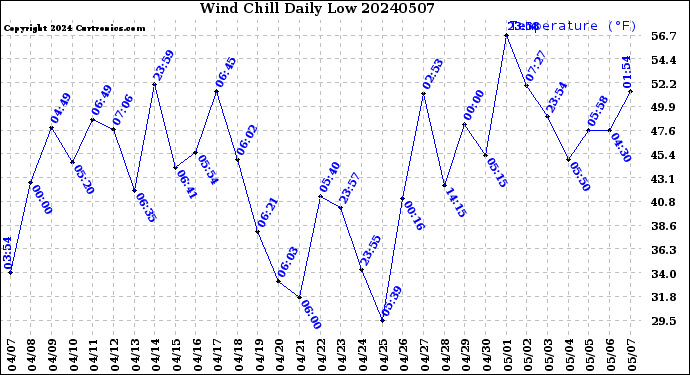 Milwaukee Weather Wind Chill<br>Daily Low