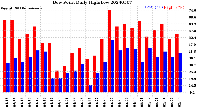 Milwaukee Weather Dew Point<br>Daily High/Low
