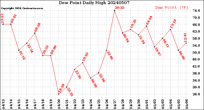 Milwaukee Weather Dew Point<br>Daily High