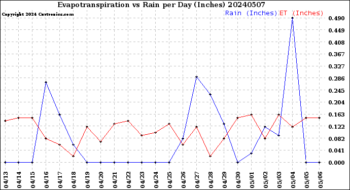 Milwaukee Weather Evapotranspiration<br>vs Rain per Day<br>(Inches)