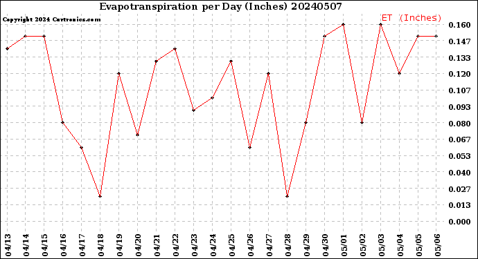 Milwaukee Weather Evapotranspiration<br>per Day (Inches)