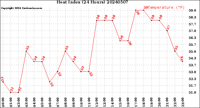 Milwaukee Weather Heat Index<br>(24 Hours)
