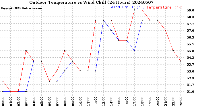 Milwaukee Weather Outdoor Temperature<br>vs Wind Chill<br>(24 Hours)