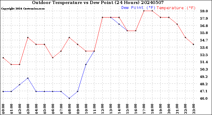 Milwaukee Weather Outdoor Temperature<br>vs Dew Point<br>(24 Hours)