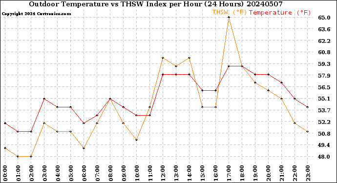 Milwaukee Weather Outdoor Temperature<br>vs THSW Index<br>per Hour<br>(24 Hours)