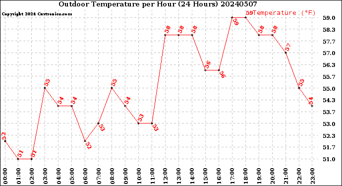 Milwaukee Weather Outdoor Temperature<br>per Hour<br>(24 Hours)