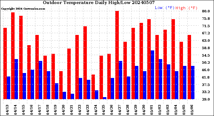 Milwaukee Weather Outdoor Temperature<br>Daily High/Low