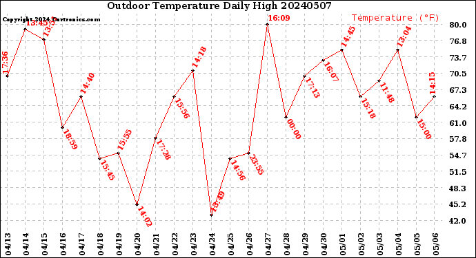 Milwaukee Weather Outdoor Temperature<br>Daily High