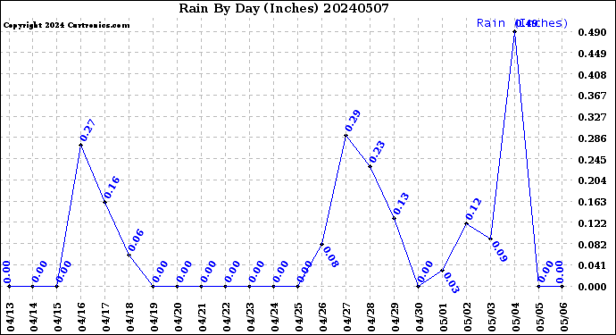 Milwaukee Weather Rain<br>By Day<br>(Inches)