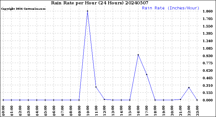 Milwaukee Weather Rain Rate<br>per Hour<br>(24 Hours)