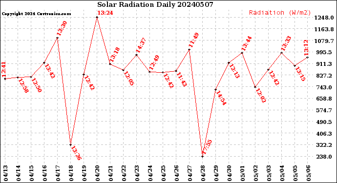 Milwaukee Weather Solar Radiation<br>Daily