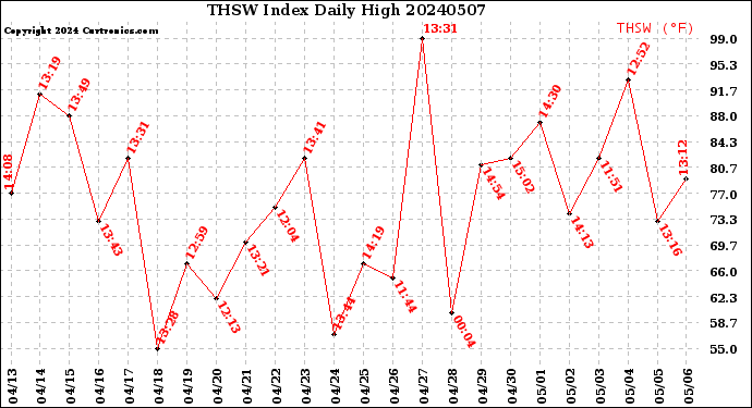 Milwaukee Weather THSW Index<br>Daily High