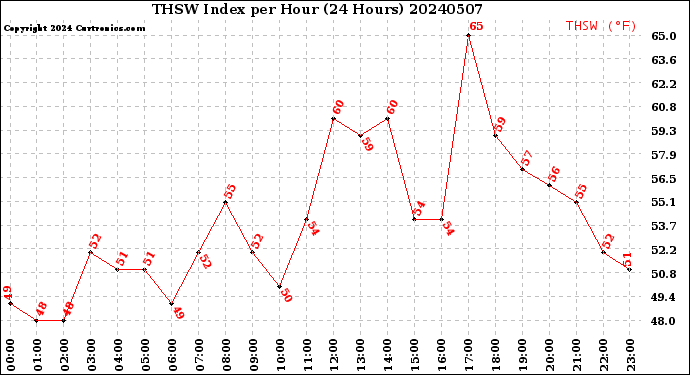 Milwaukee Weather THSW Index<br>per Hour<br>(24 Hours)