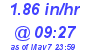 Milwaukee Weather Rain Rate Today