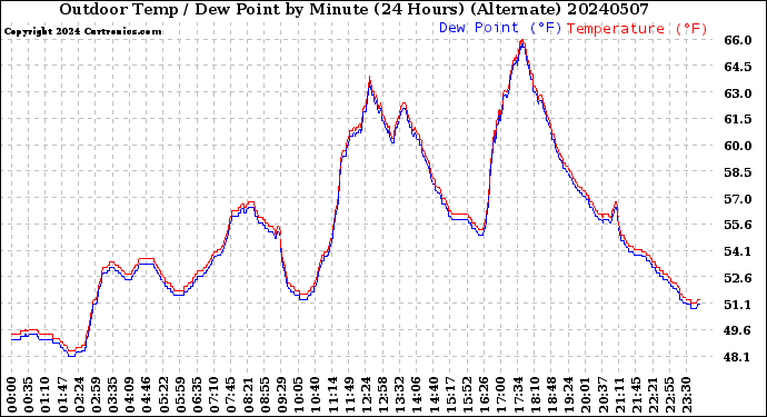 Milwaukee Weather Outdoor Temp / Dew Point<br>by Minute<br>(24 Hours) (Alternate)