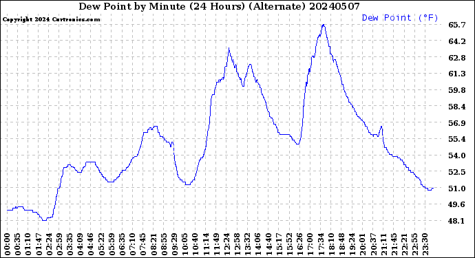 Milwaukee Weather Dew Point<br>by Minute<br>(24 Hours) (Alternate)