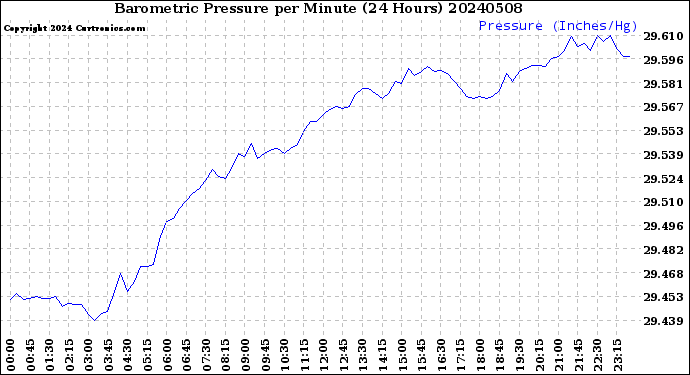 Milwaukee Weather Barometric Pressure<br>per Minute<br>(24 Hours)