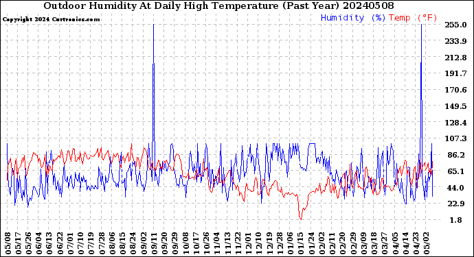 Milwaukee Weather Outdoor Humidity<br>At Daily High<br>Temperature<br>(Past Year)