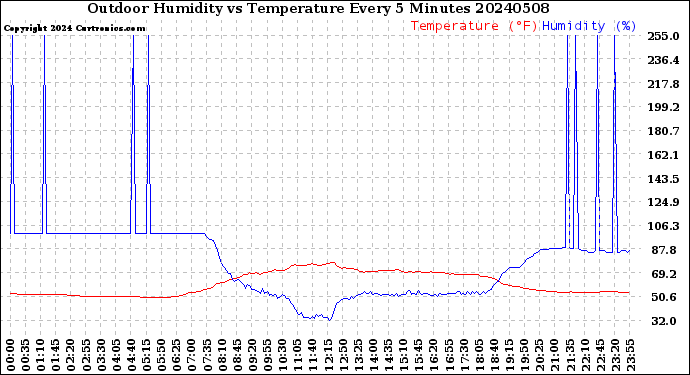 Milwaukee Weather Outdoor Humidity<br>vs Temperature<br>Every 5 Minutes