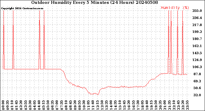 Milwaukee Weather Outdoor Humidity<br>Every 5 Minutes<br>(24 Hours)
