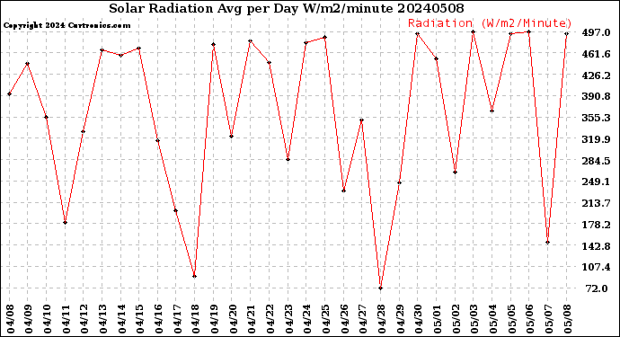 Milwaukee Weather Solar Radiation<br>Avg per Day W/m2/minute