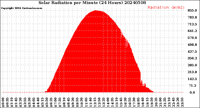 Milwaukee Weather Solar Radiation<br>per Minute<br>(24 Hours)