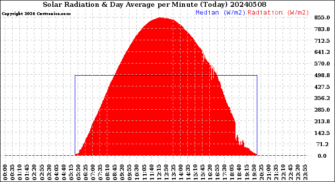 Milwaukee Weather Solar Radiation<br>& Day Average<br>per Minute<br>(Today)