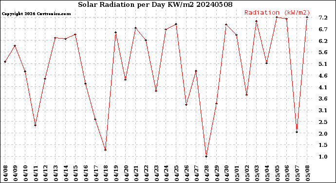 Milwaukee Weather Solar Radiation<br>per Day KW/m2
