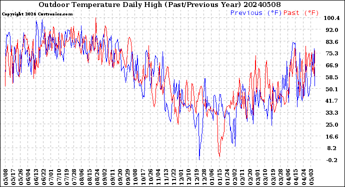 Milwaukee Weather Outdoor Temperature<br>Daily High<br>(Past/Previous Year)