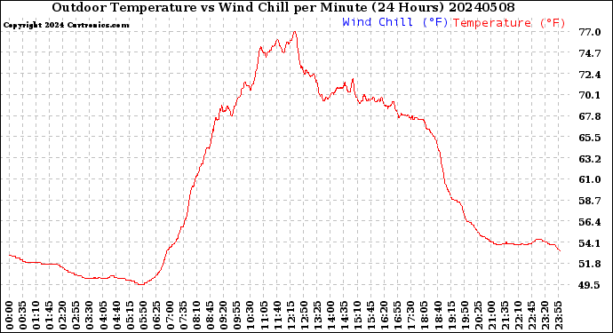 Milwaukee Weather Outdoor Temperature<br>vs Wind Chill<br>per Minute<br>(24 Hours)