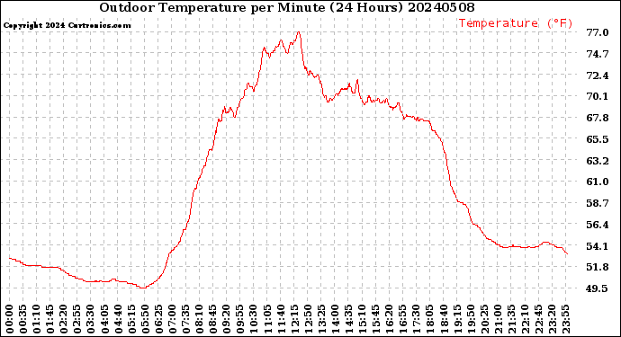 Milwaukee Weather Outdoor Temperature<br>per Minute<br>(24 Hours)