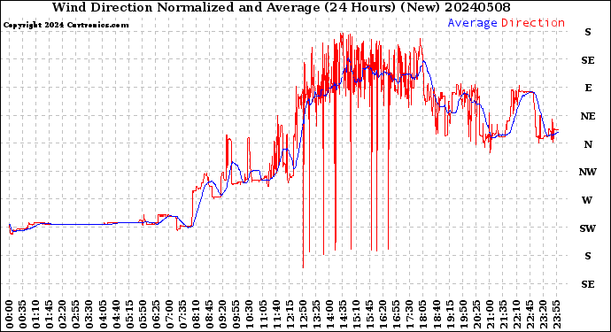 Milwaukee Weather Wind Direction<br>Normalized and Average<br>(24 Hours) (New)